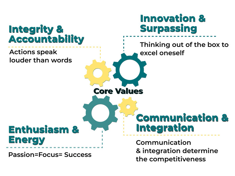 Gpm-Core Values