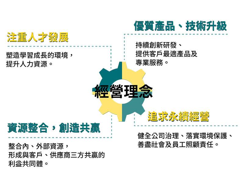 經營理念