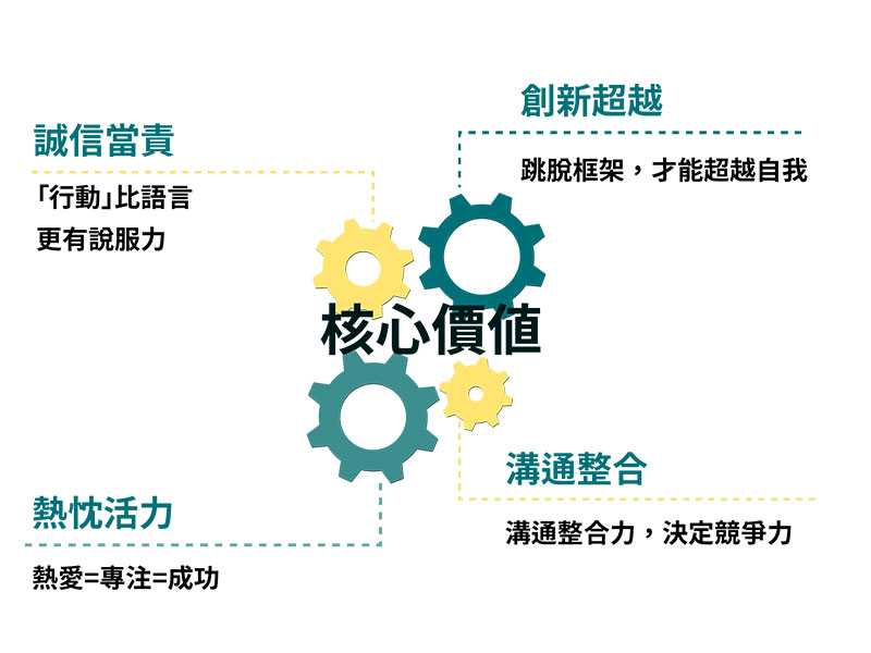 核心價值