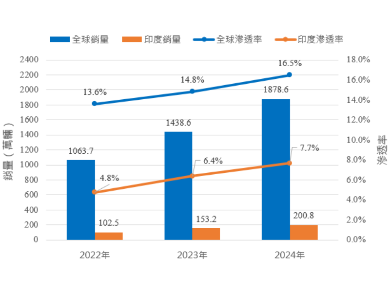 全球与印度电动汽机车:center;font-size:13px;color:#666;