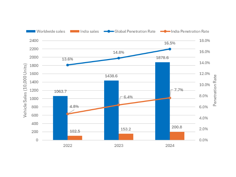Comparison of Electric Vehicle Sales in India and Worldwide :center;font-size:13px;color:#666;