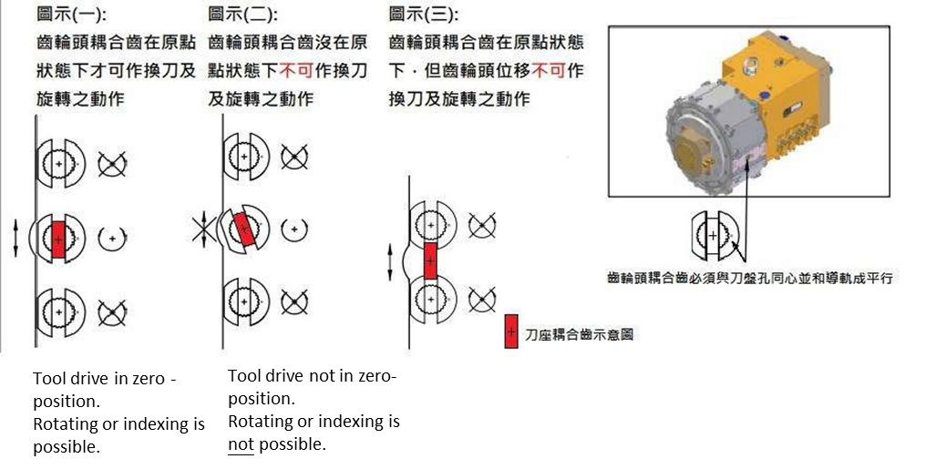 BMT-DIN1809 动力机构与刀座耦合示意图
